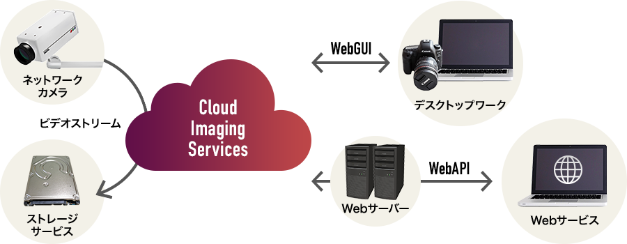 画像処理クラウド Cloud Imaging Services