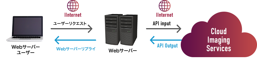 WebAPIによる画像処理サービス