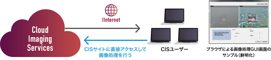 WebGUIによる画像処理サービス