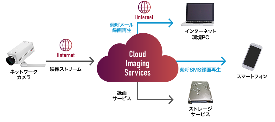 ストリームによる画像処理サービス